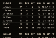 Teilnehmer: Boston Celtics gegen Dallas Mavericks Spielerstatistiken Spiel