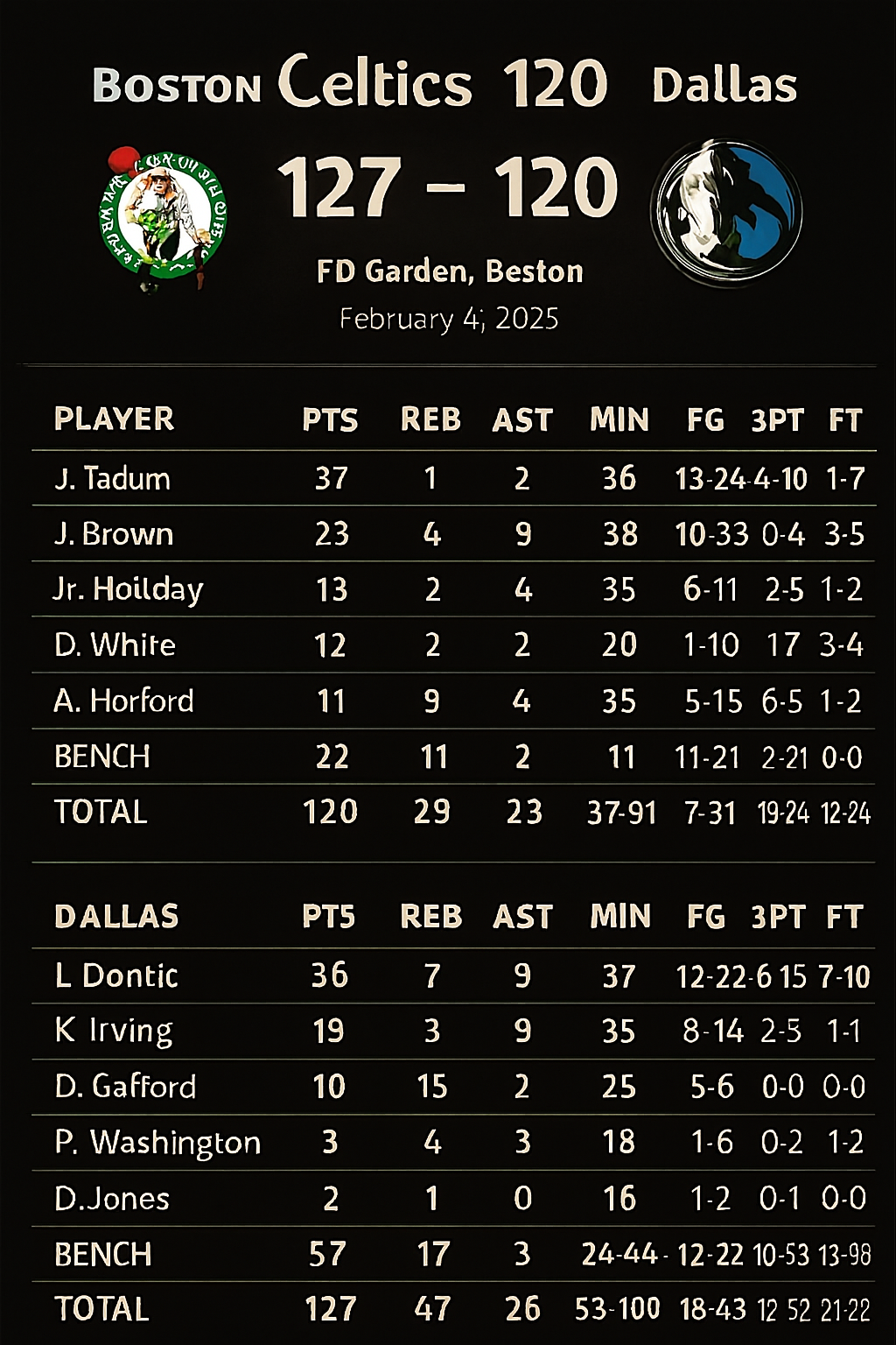 Teilnehmer: Boston Celtics gegen Dallas Mavericks Spielerstatistiken Spiel